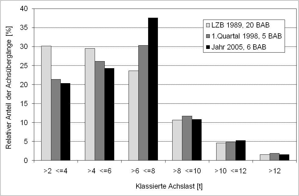 Zeitliche Entwicklung der Achslastverteilung Achslastverteilung in situ LZB: Langzeitbeobachtungen der BASt zwischen 1967 und 1989 Quartal 1998: Inbetriebnahme der ersten