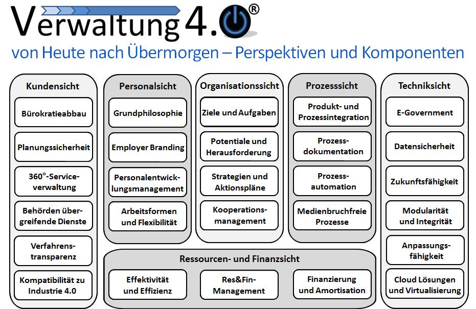 Industrie 4.0 braucht Verwaltung 4.