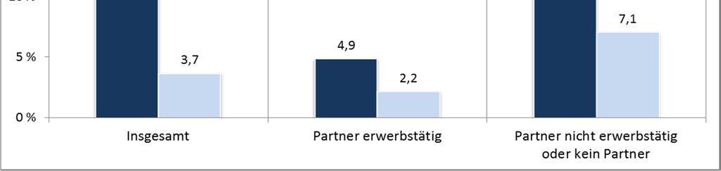 Armutsrisikoquoten*) Selbstständiger 2012 nach Partner-/Erwerbskonstellation *) Zahl der Personen mit einem Äquivalenzeinkommen von weniger als 60 % des mittleren