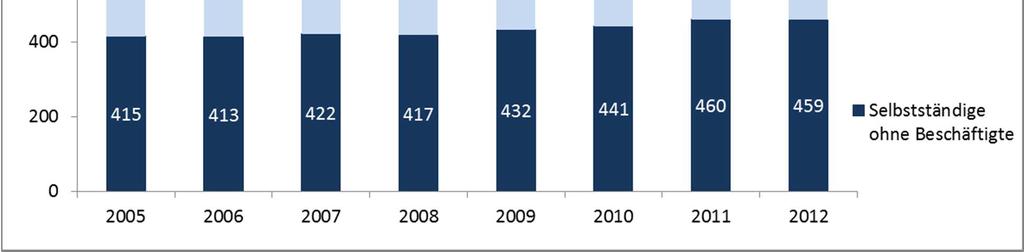 Entwicklung der Selbstständigkeit in NRW 2005-2012 +9,0% +7,1% +10,6%