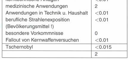 c) Strahlenschutzbestimmungen in Deutschland ICRP (International Commission on Radiological Protection) Empfehlung: maximal 0 msv/a (gemittelt über Jahre) aber stets weniger als 0 msv im Jahr