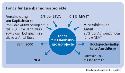 115 Figur 29 Schematische Darstellung des Fonds für Eisenbahngrossprojekte. Das Gesamtvolumen beläuft sich auf 30.5 Mia. CHF.