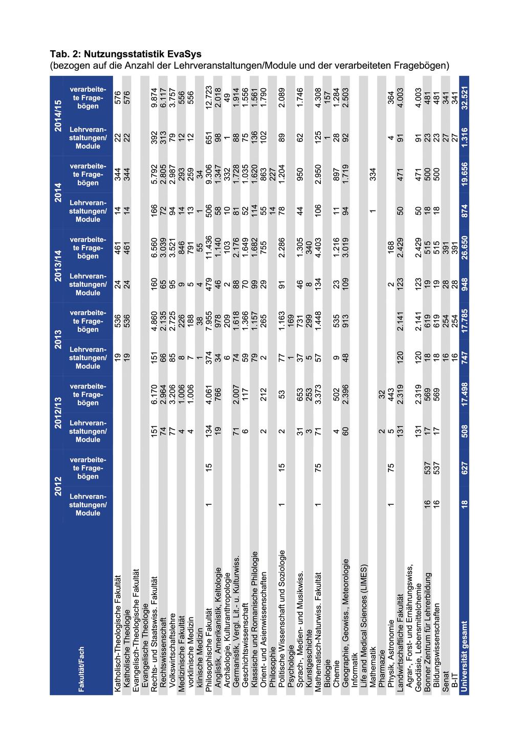 Tabelle 2: Nutzungsstatistik EvaSys Prorektorat für Studium und Lehre (bezogen