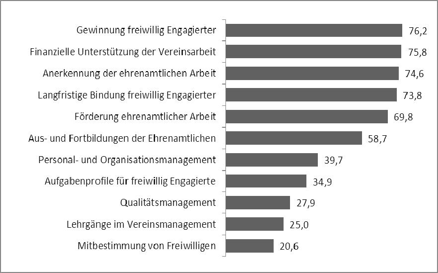 Wichtigkeit von Themen für die Berliner Fußballvereine (Mittelwerte, N = 64).