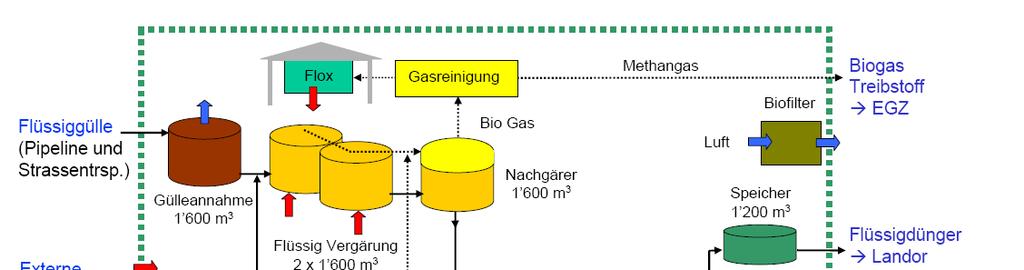 Gasförmige