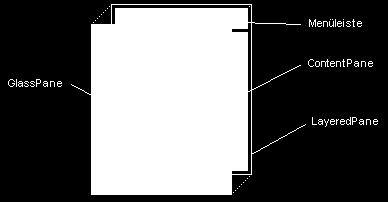 vorgelagerte, durchsichtige Pane für Effekte, die die ganze Frame betreffen JRootPane getrootpane() Container