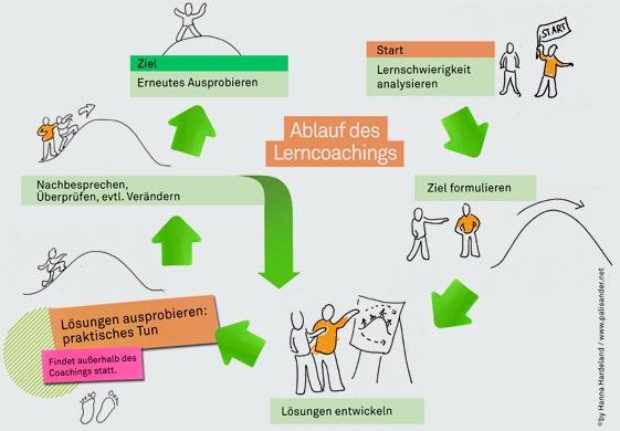 Lehrperson ist nicht nur Lerncoach > Beim Lerncoaching werden Schülerinnen und Schüler nicht sich selbst überlassen.