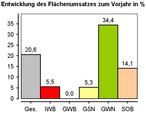 dem Vorjahr Verträge Geld