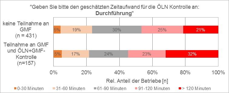 Nicht-Teilnehmer deutlich (Abbildung 28). Während 21 % der Nicht-Teilnehmer einen Zeitaufwand von über 120 Minuten angaben, war es bei den GMF-Teilnehmern der grösste Anteil mit 32 %.