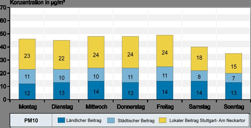 Mittlerer Wochengang PM10