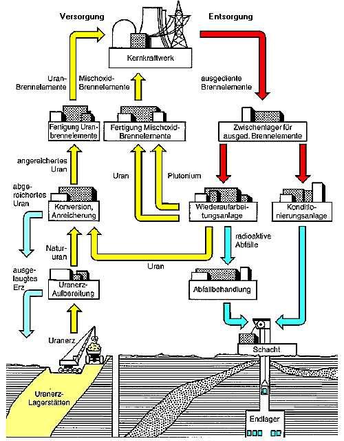 12.4 Brennstoffkreislauf Die Brennstoffgewinnung aus Uran ist ein aufwendiger Prozess, dessen Beschreibung den Rahmen dieses Skriptes sprengen würde.