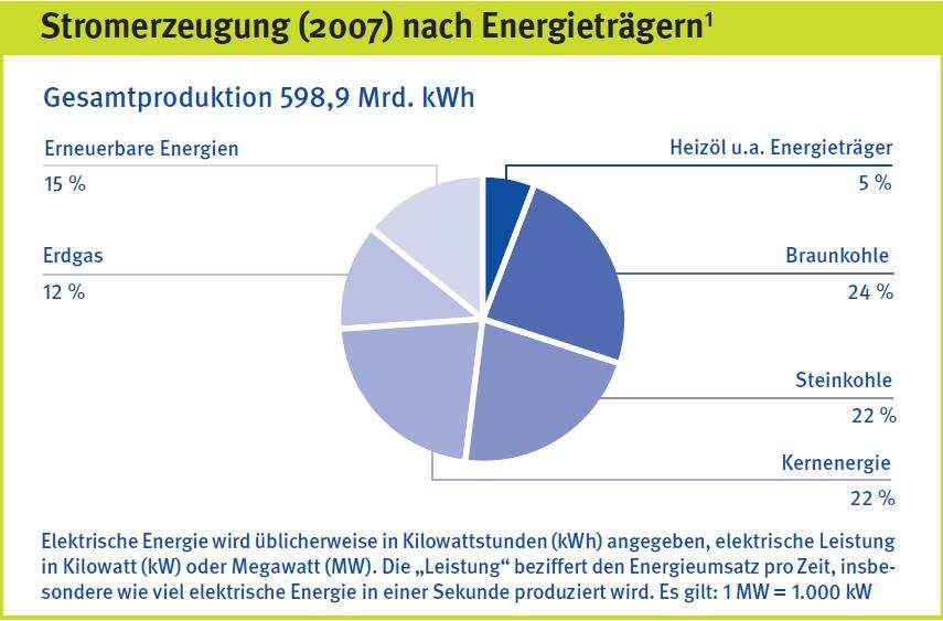 In der Stromproduktion decken Kohle- und Kernenergie rund 2/3 der Stromversorgung und stellen damit die Stütze der Deutschen Stromproduktion dar.