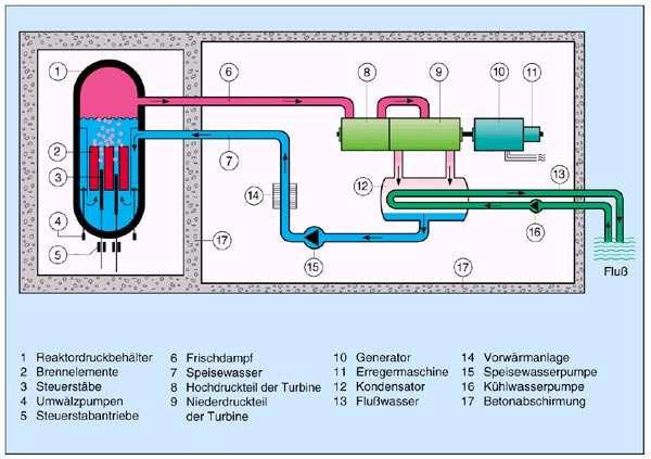 12.7 Reaktortypen Neben vielen exotischen Typen von Reaktoren haben sich der Siedewasserreaktor und der Druckwasserreaktor beides so genannte Leichtwasserreaktoren weltweit bewährt und werden am