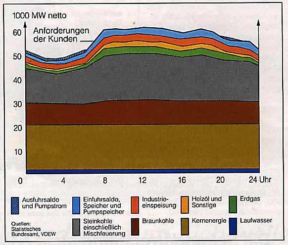 Abbildung 4: Stromverbrauch nach Abnehmern in Deutschland [23] 1.3 Grundlast, Mittellast und Spitzenlast Über den Tag hin ist der Stromverbrauch in Deutschland nicht konstant, sondern schwankt.