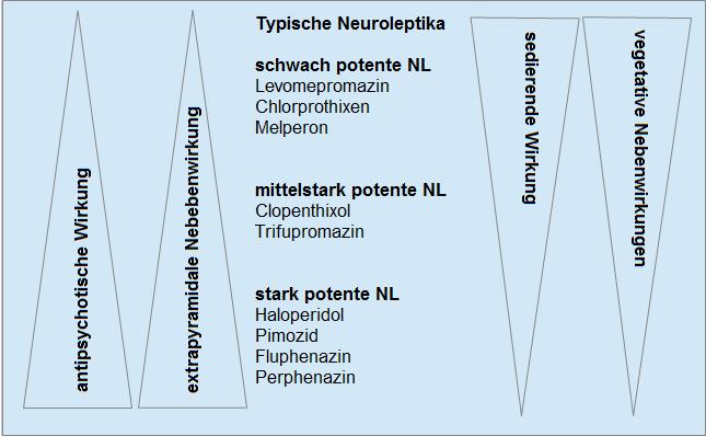 Die typischen Neuroleptika unterscheiden sich hinsichtlich ihrer antipsychotischen Wirkstärke (neuroleptische Potenz), ihrer extrapyramidalen Nebenwirkungen (neuroleptische Schwelle) und ihres