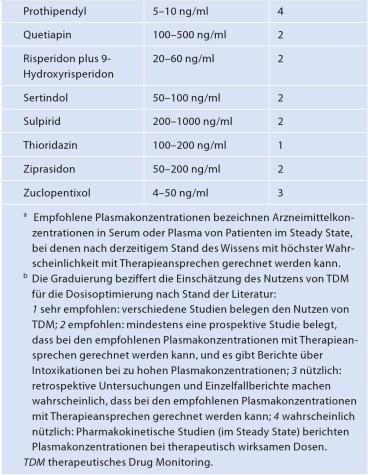 Allgemeinen nur eine untergeordnete Rolle, sind aber, z.b. bei Risperidon (9- Hydroxyrisperidon) für die Wirkung relevant. (3, 6) Die Substanzen werden sowohl im Urin als auch im Faeces ausgeschieden.