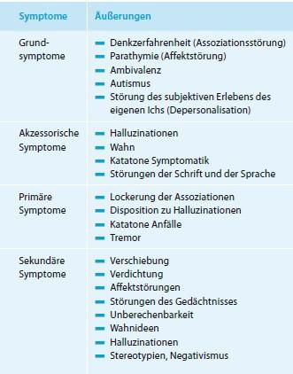 Ranges und Symptome 2. Ranges. (Tab. 7) Heutzutage spielt die Einteilung in schizophrene Positivsymptomatik und Tab. 6 Einteilung der schizophrenen Negativsymptomatik die größte Rolle.
