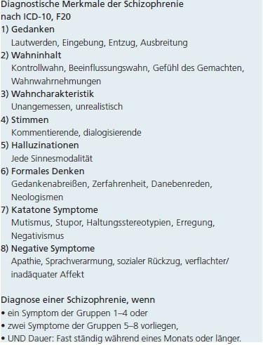 Asozialität (soziale Isolation und Rückzug), Aufmerksamkeitstörungen (verminderte Konzentrationsfähigkeit) gekennzeichnet. (6) Tab.