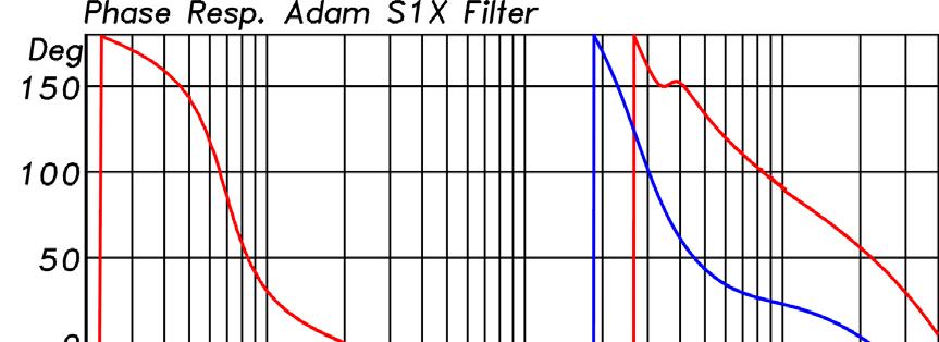 Filter Filterfunktionen aller Wege X-Over Funktionen EQs der einzelnen Wege Eingangsfilter weitere individuelle Filter Betrag und Phase mit Bezug zueinander Delays