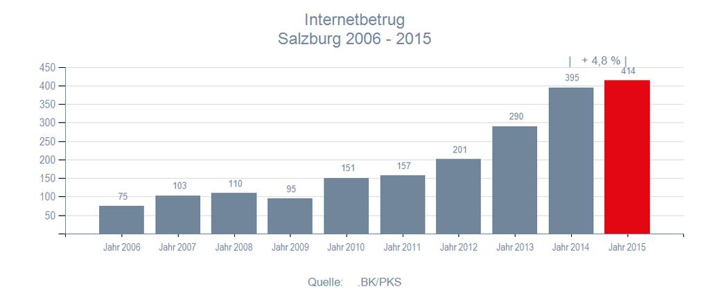 Internetbetrug/ Salzburg Internetbetrug Angezeigte Fälle Geklärte Fälle Aufklärungsquote Jahr 2006 75 44 58,7 % Jahr 2007 103 74 71,8 % Jahr 2008 110 75 68,2 % Jahr 2009 95 67 70,5 %