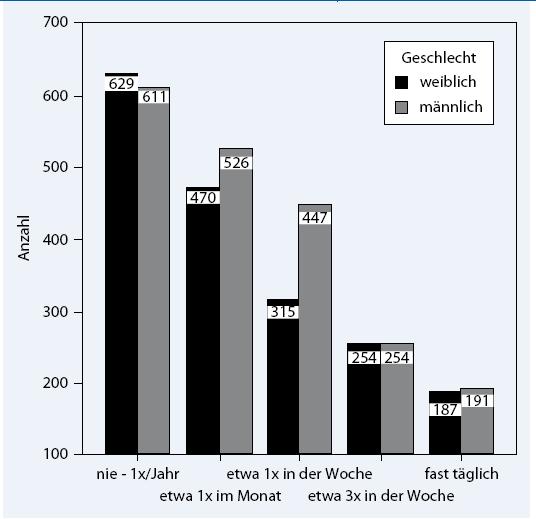 Schlafstörungen: 19,6 % einmal/wo.