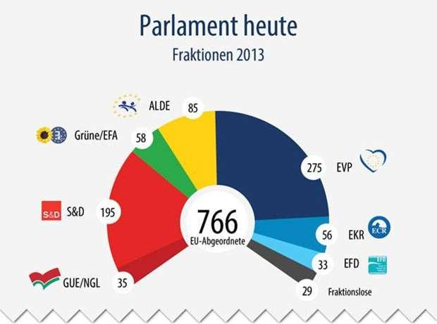 EP vor und nach der Wahl 2014 Änderungen Abgeordnetenzahlen im EP Europawahlen 2009 Juli 2009 736 Quelle: Europäisches