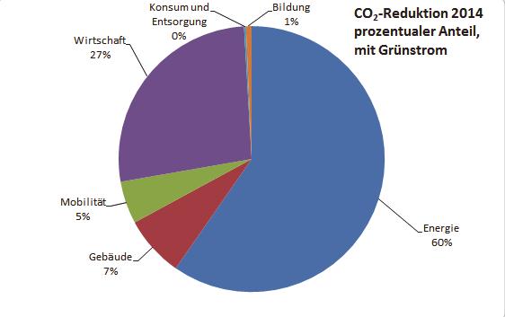 12: Bis Ende 2014 erreichte jährliche CO 2 -Emississionsminderung verteilt auf die Handlungsfelder ohne Grünstrom-Maßnahmen.