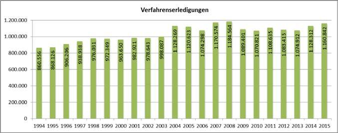 - 8-2. Entwicklung der Erledigungen in NRW In 2015 wurden in NRW 1.160.842 Verfahren erledigt. In den letzten 22 Jahren wurden nur in den Jahren 2007 und 2008 noch mehr Verfahren erledigt (1.170.