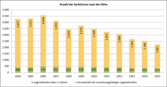 - 205 - Prozentual ergibt sich folgende Entwicklung: Der Anteil der nicht aussetzungsfähigen Jugendstrafen ist von 2005 (9,2 %) bis 2010