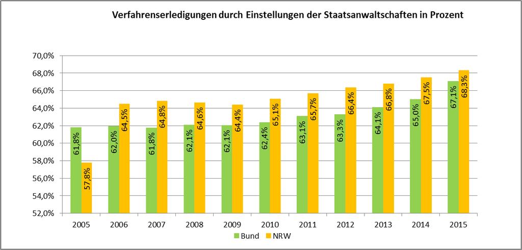 Der Anteil hat sich in den letzten elf Jahren in NRW um ca. 10 Prozentpunkte, bundesweit um 6 Prozentpunkte erhöht.