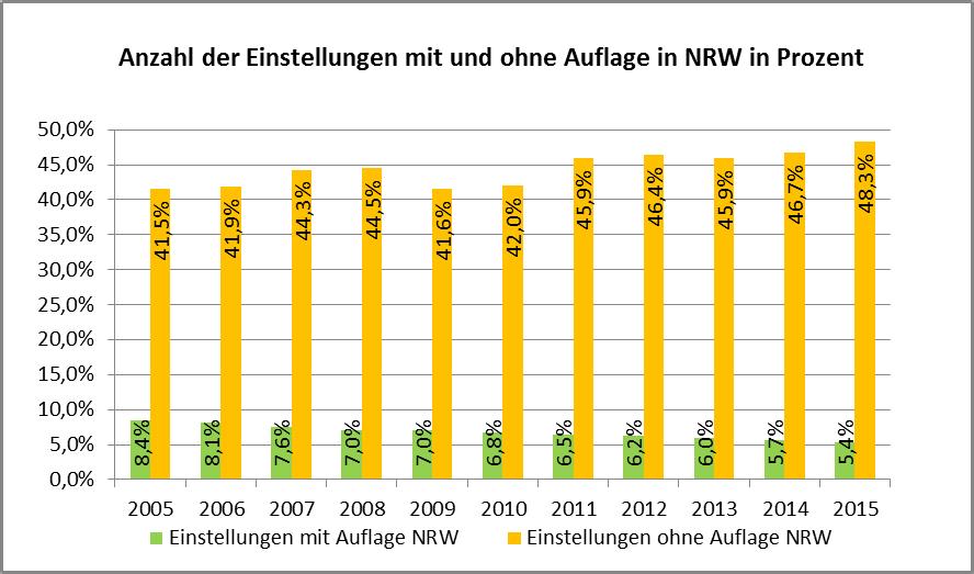 - 32 - Prozentual wurden in 2015 damit 48,3 % aller Einstellungen (in 2015: 700.626) ohne Auflage in NRW eingestellt. Bundesweit lag der Anteil nahezu identisch bei 48,2 %.