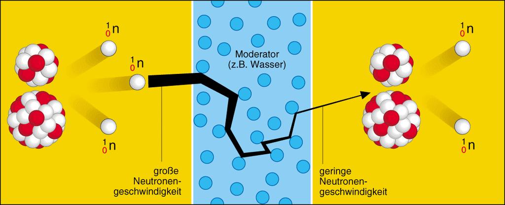 wie viele Zusammenstöße zwischen Neutronen und Atomkernen im Mittel notwendig sind, um schnelle Neutronen (W =,75 MeV) auf langsame Geschwindigkeiten (W = 0,025 ev) abzubremsen.