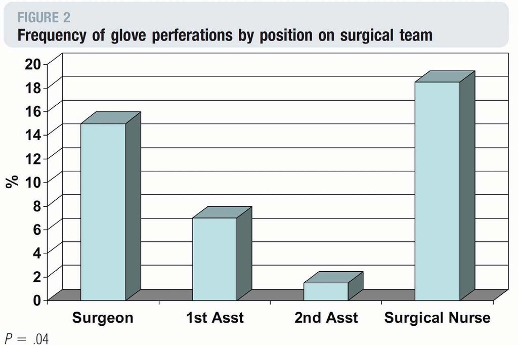 Single vs double-gloving for obstetric and gynecologic procedures C. Lancaster Am.J.Obstet.Gynecol. 196 (5):e36-e37, 2007.