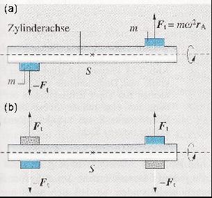 In diesem Fall tritt eine Zwangskraft auf, die die Fliehkraft F z = m! 2 R A aufgrund der Rotation des Schwerpunktes kompensieren muss.