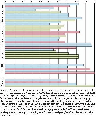 Novel biomarkers: a pessimistic view 1 Evaluierung der Marker: Vergleich mit einem bronzenen Goldstandard Kreatinin Evaluierung als