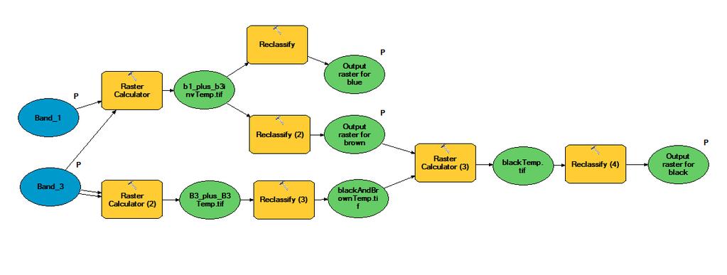 Farbseparierung mit ArcGIS Input Raster Operator Output Raster