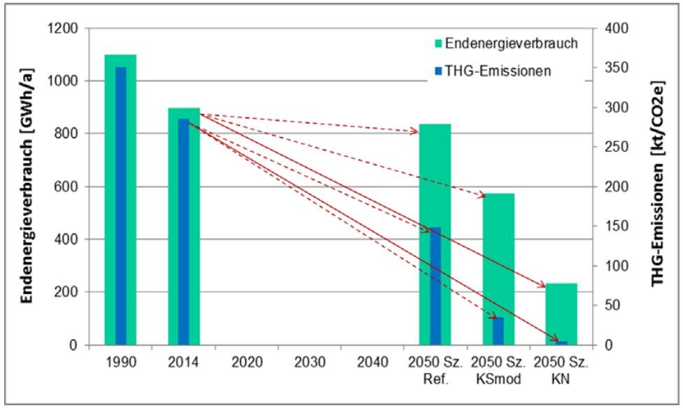 Referenzszenario verringert sich der Endenergieverbrauch um 32 %, im Szenario Klimaschutz moderat um 47 % und im Szenario Klimaneutrales München um 67 % - d.h. die Minderung ist hier fast doppelt so groß gegenüber dem Referenzszenario.