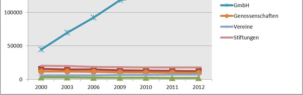 2000-2012 Quelle: