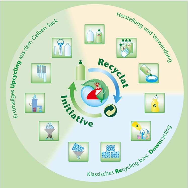 Die Recyclat-Initiative Kooperation entlang der Wertschöpfungskette: Recyclat-Initiative 2012 von Werner & Mertz zusammen mit DSD, NABU, ALPLA, UNISENSOR und der REWE Group gegründet.