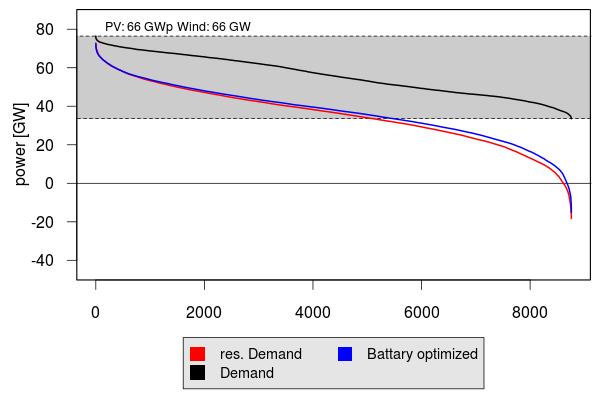 PV-Battery Systems in the Smart Grid duration curve