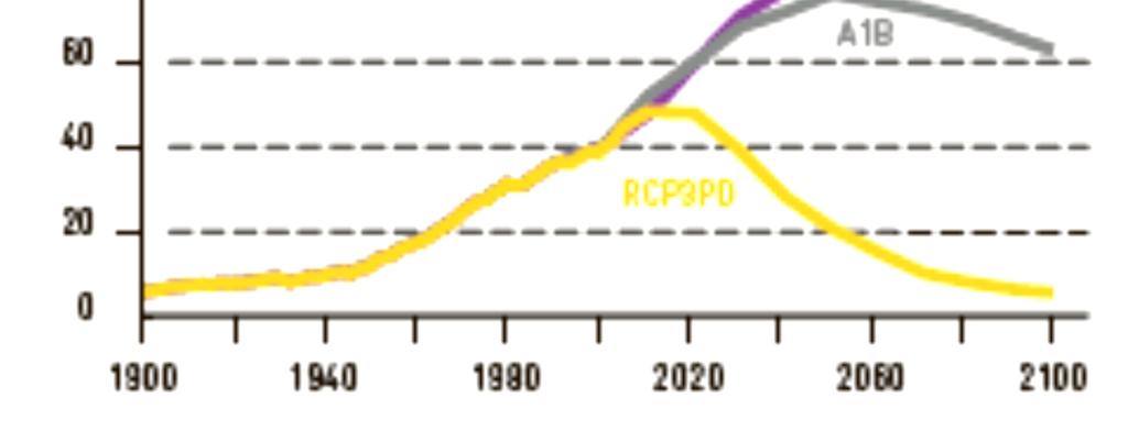 Ausgangslage Auf der Basis von verschiedenen modellierten Emissionsszenarien, wird die Temperatur bis zum Ende des Jahrhunderts zwischen 0.9 C und 5.2 C ansteigen (Abbildung 1).