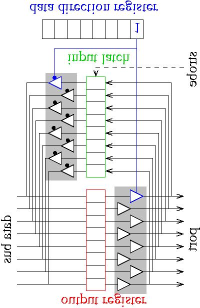 Parallele Schnittstelle typischer Aufbau (aus 68HC11): Eigenschaften: uni- oder bidirektionale Ports; E/A-Pins zumeist mit Funktionen anderer Schnittstellen kombiniert Ausgabe erfolgt durch