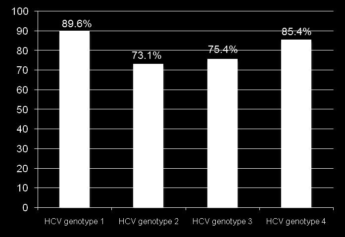 Fortgeschrittene Zirrhose ILC 2017 Deterding & Berg HCV genotypes and SVR rates HCV genotypes Virological response (SVR-12) HCV genotype 1; n= 862 (78%) HCV