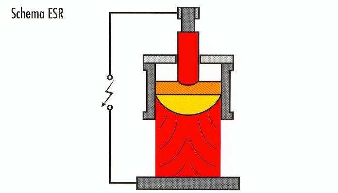 Elektroschlacke-Umschmelzen (ESR) Vorteile: Optimale