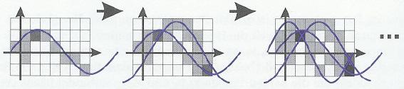 Für jeden Punkt xn,yn wird eine Kurve im (α,d)-raum diskretisiert. Jeder Akkumulator wird inkrementiert, sobald eine Kurve durch in verläuft.