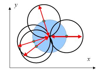Originalbereich. Die Punkte in denen sich die meisten Kreise schneiden, werden als Kreismittelpunkte in den Originalbereich rücktransformiert.