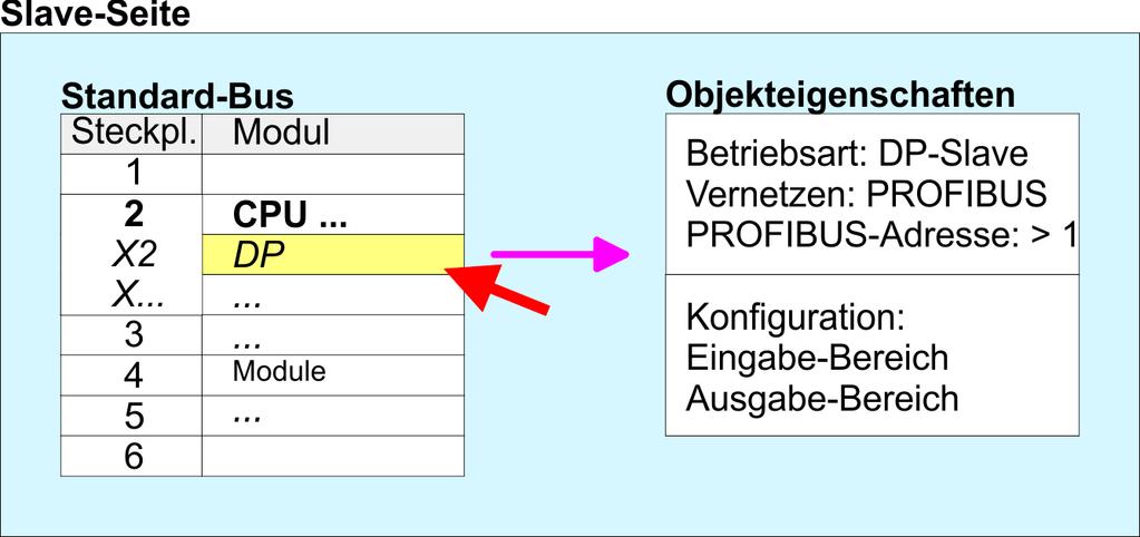 Einsatz PROFIBUS-Kommunikation Einsatz als PROFIBUS-DP-Slave 8. Bestimmen Sie über Konfiguration die Ein-/Ausgabe-Adressbereiche der Slave-CPU, die dem DP-Slave zugeordnet werden sollen. 9.
