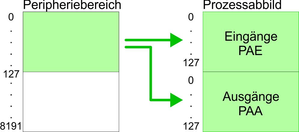 Einsatz CPU 313-6CF13 Adressierung > Adressierung Rückwandbus Peripherie 5.3 Adressierung 5.3.1 Übersicht Damit die gesteckten Peripheriemodule gezielt angesprochen werden können, müssen ihnen bestimmte Adressen in der CPU zugeordnet werden.