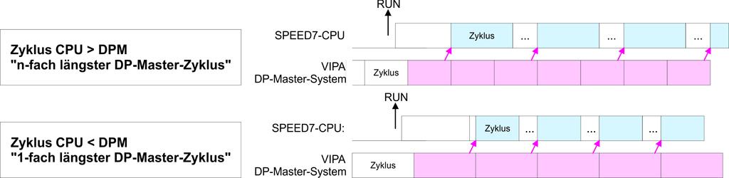 Sobald die CPU ihren Zyklus durchlaufen hat, wartet diese, bis das DP-Master-System mit dem Synchronimpuls neue Eingangsdaten liefert.