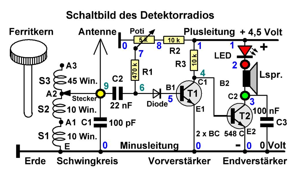 Kurzbeschreibung des Detektorradios Det 90 Der Detektor ist ein alter Empfänger aus der Frühzeit der Radiotechnik und hat natürlich die damals üblichen Fehler: geringe Trennschärfe, "durchschlagen"